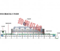 微波烘干滅 菌設(shè)備工作流程