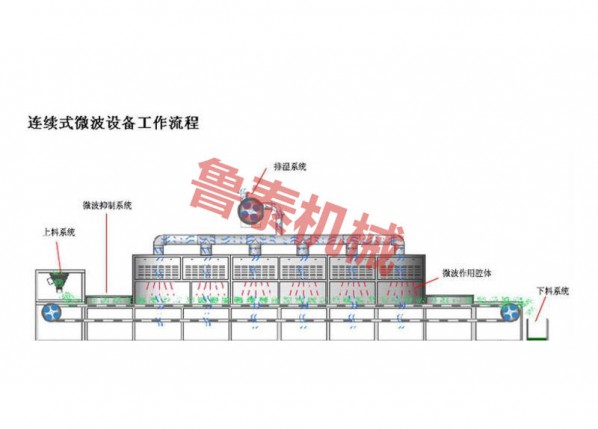 微波烘干滅 菌設備工作流程
